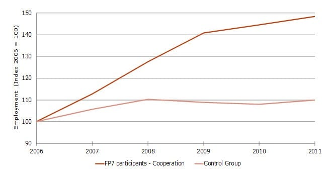 SMEs participating in FP7 projects perform significantly better than others