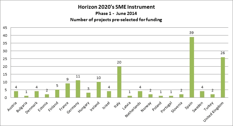 Over 150 SMEs selected for first SME Instrument Grants