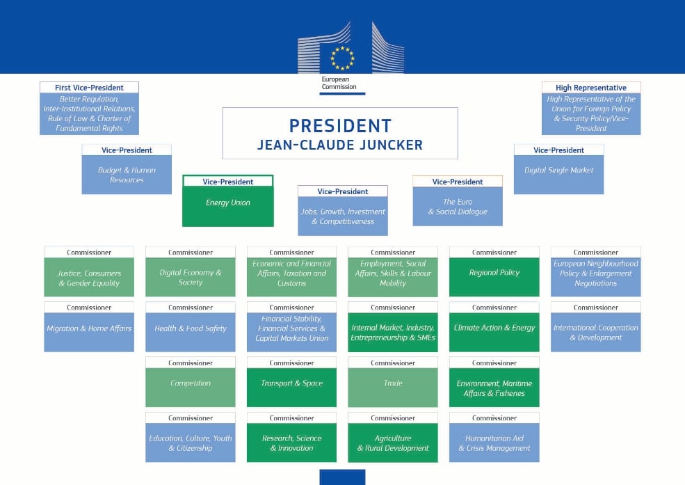 Juncker Commission to contain Energy Union Project Team