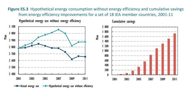 Global energy efficiency market worth $310bn a year, say IEA